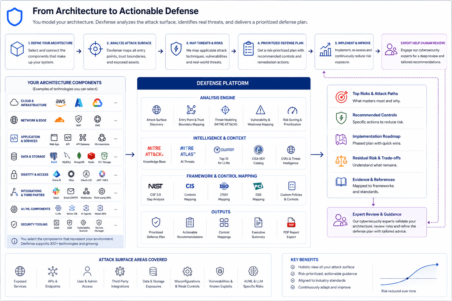 From Architecture to Actionable Defense — Dexfense platform overview showing the 5-step process from architecture definition to prioritised defense plan